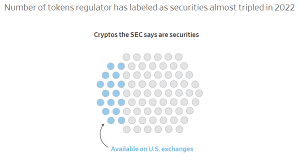 Криптобиржи в США работают с десятками токенов, к которым у SEC есть вопросы — WSJ